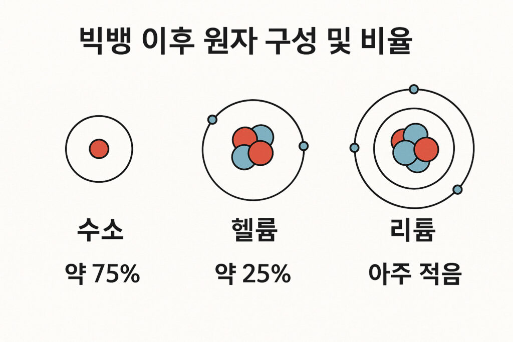 빅뱅이후 원자구성 및 비율