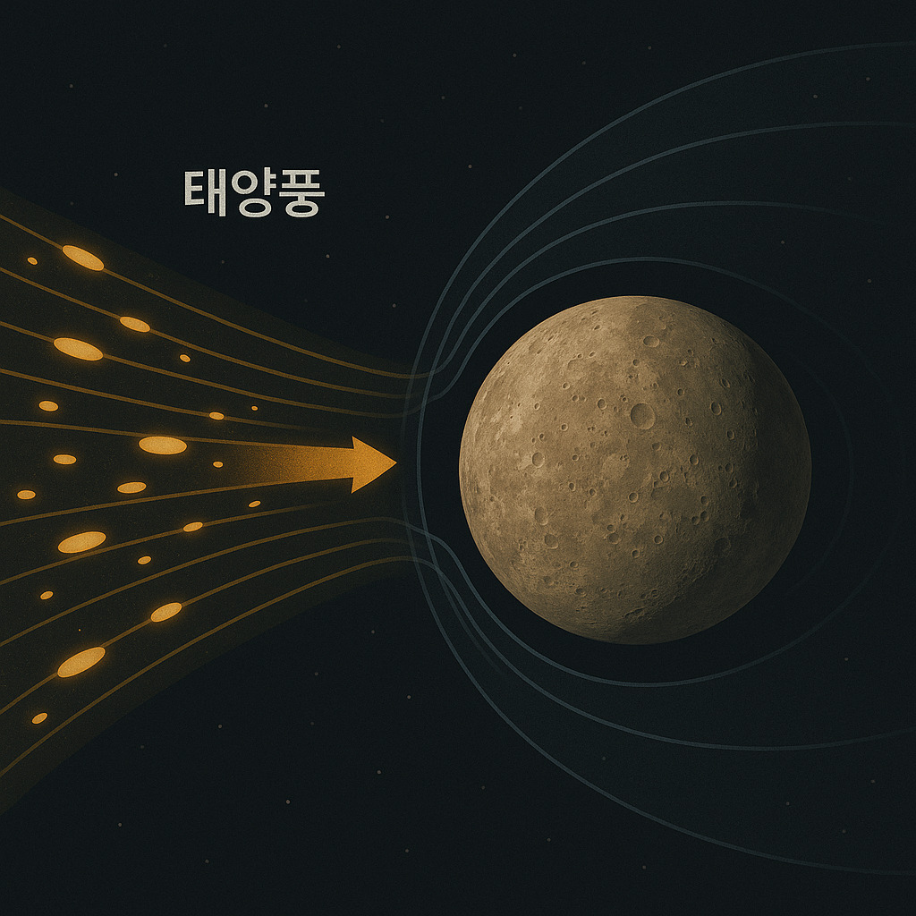 수성 자기장과 태양풍 상호작용