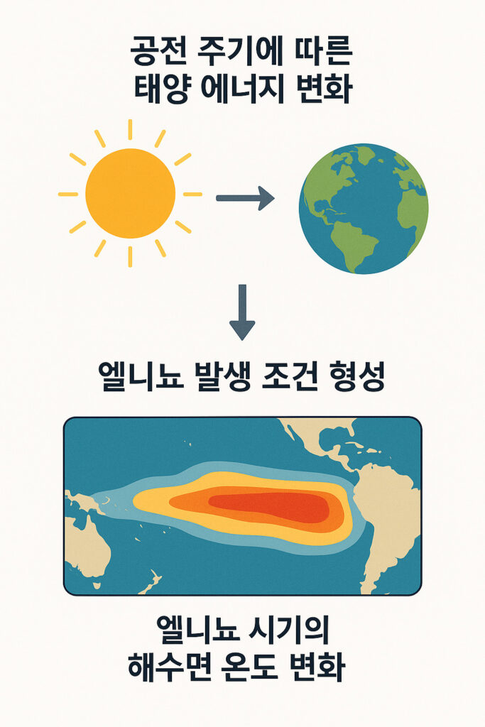 엘니뇨와 공전의 연관성을 보여주는 복합 인포그래픽