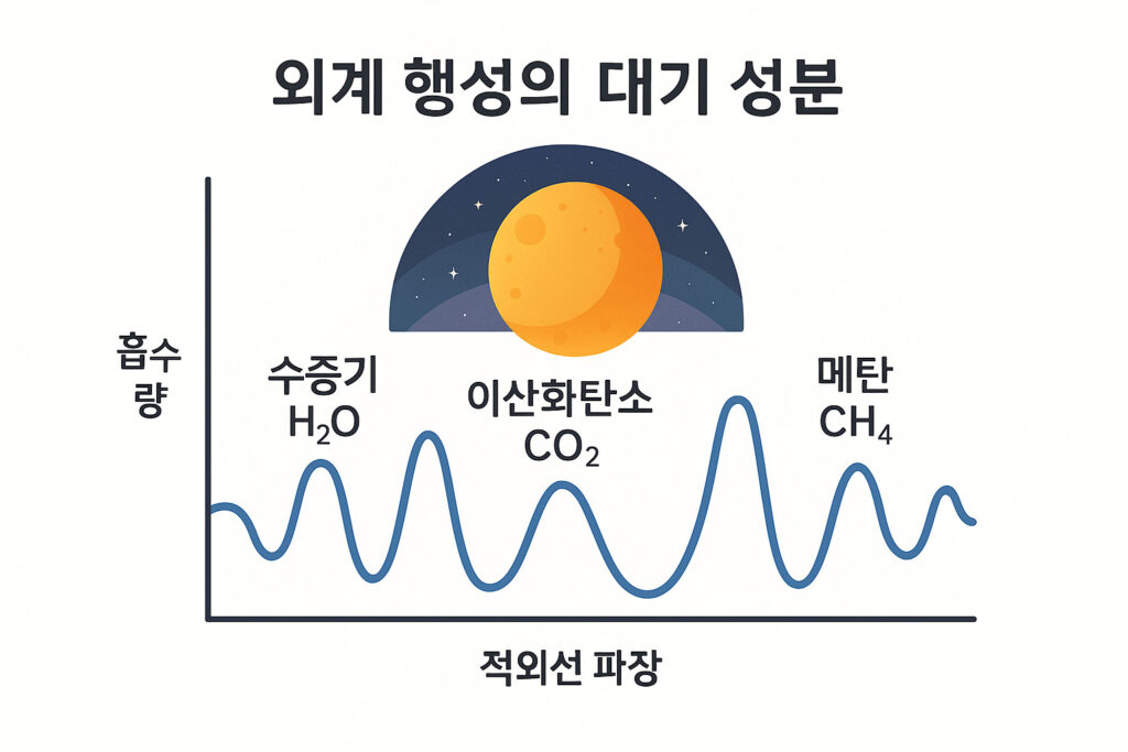 JWST가 분석한 외계 행성 대기 성분 데이터 시각화