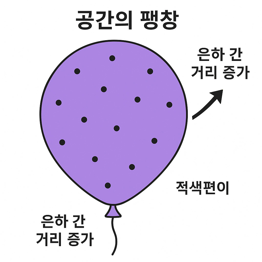 우주 팽창과 공간의 확장 개념