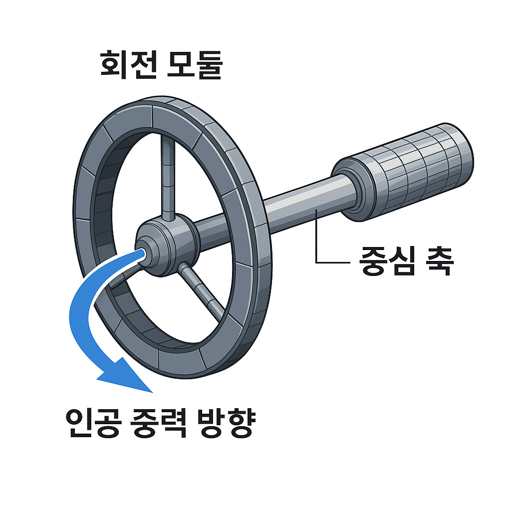 회전식 우주 정거장을 통한 인공 중력 생성 구조